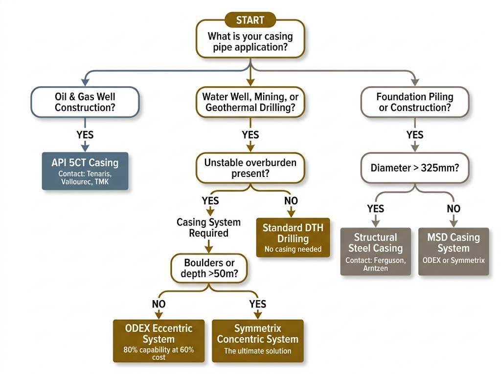 1776740464690439.jpg casing-pipe-selection-decision-tree-flowchart.jpg