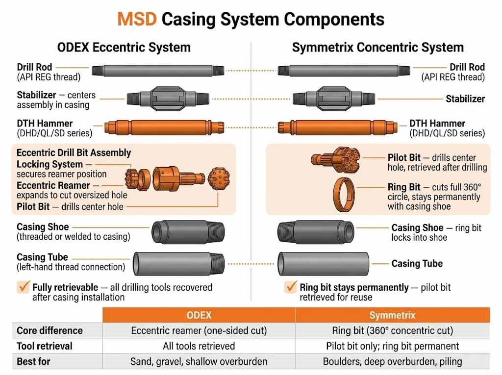 MSD-ODEX-eccentric-and-Symmetrix-concentric-casing-system-components.jpg