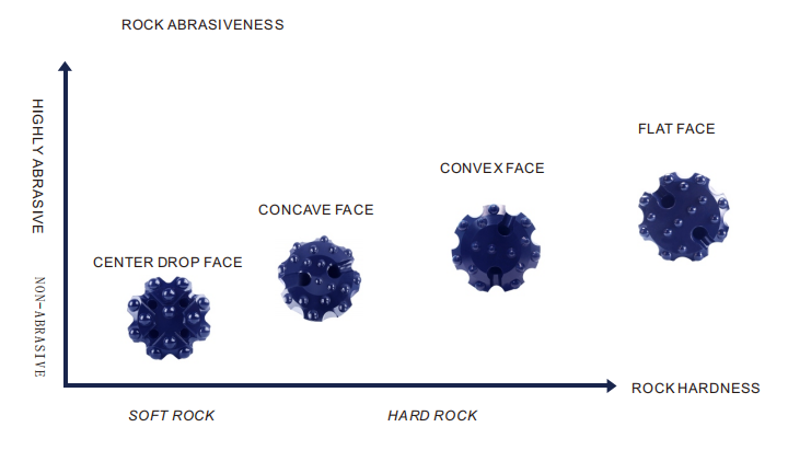 DTH bit face designs — flat, convex, concave, and drop center configurations