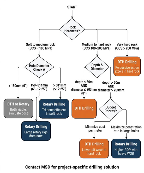 Decision-flowchart-for-choosing-between-DTH-and-rotary-drilling-methods.jpg