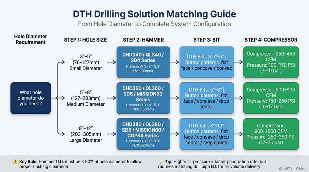 1780279541932570.jpg DTH-drilling-solution-system-matching-flowchart-from-hole-diameter-to-compressor-sizing.jpg