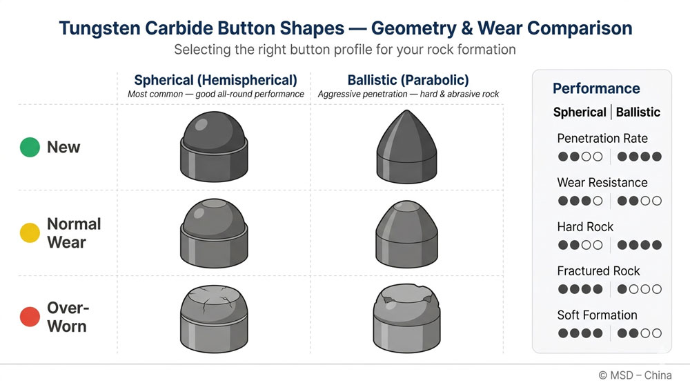 tungsten-carbide-button-shapes-spherical-ballistic-flat-front-wear-comparison-for-hard-rock-drilling.jpg