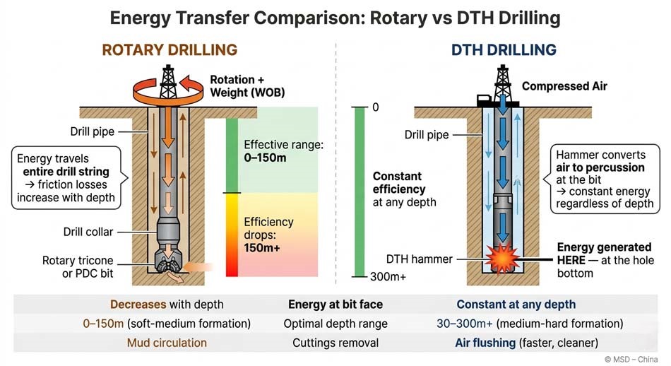 1780390464146566.jpg Rotary-vs-DTH-drilling-energy-transfer-comparison-diagram-for-borehole-drilling.jpg