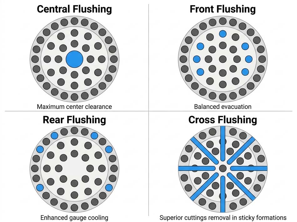 1780535917105717.jpg Four-flushing-hole-configuration-types-in-rock-drill-bit-design-comparison-diagram.jpg
