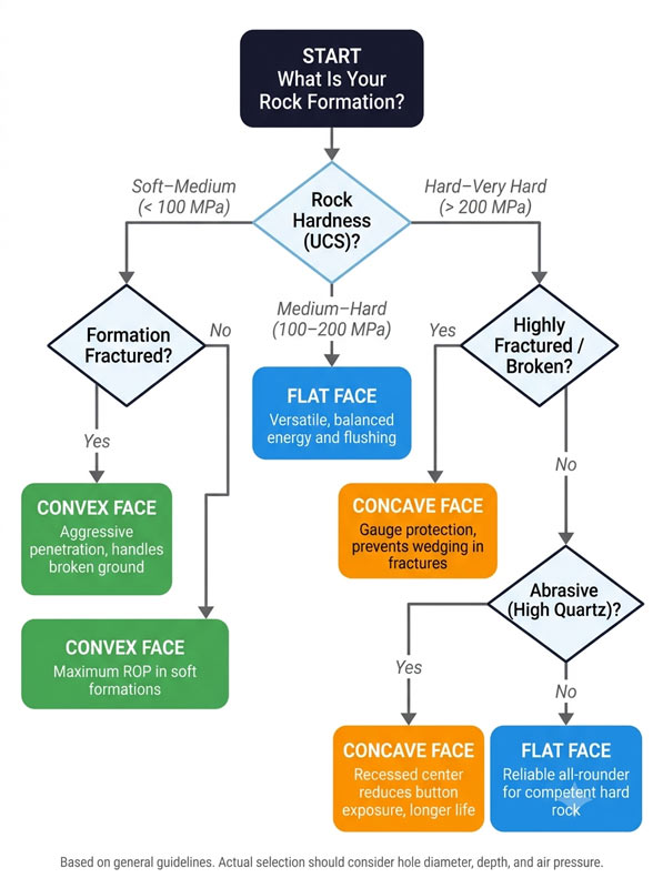 DTH-bit-head-design-selection-flowchart-by-rock-hardness-and-fracture-conditions.jpg