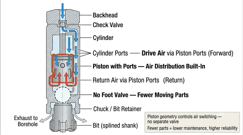 1780970413923536.jpg valveless-DTH-hammer-cross-section-showing-piston-ported-air-distribution-without-foot-valve.jpg