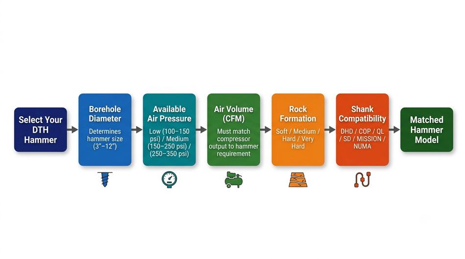 1780971483818658.jpg DTH-hammer-selection-flowchart-showing-five-key-factors-for-choosing-correct-down-the-hole-hammer.jpg