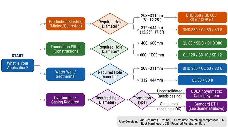 1780973090724632.jpg DTH-hammer-selection-guide-flowchart-by-application-type-and-hole-diameter.jpg
