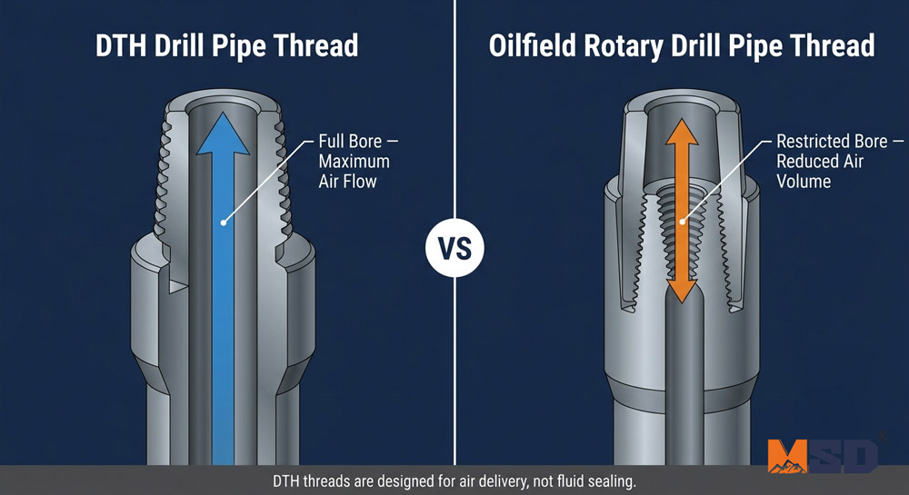 1781233196359968.jpg Comparison-diagram-DTH-drill-pipe-thread-vs-oilfield-rotary-drill-pipe-thread-showing-air-bore-difference.jpg