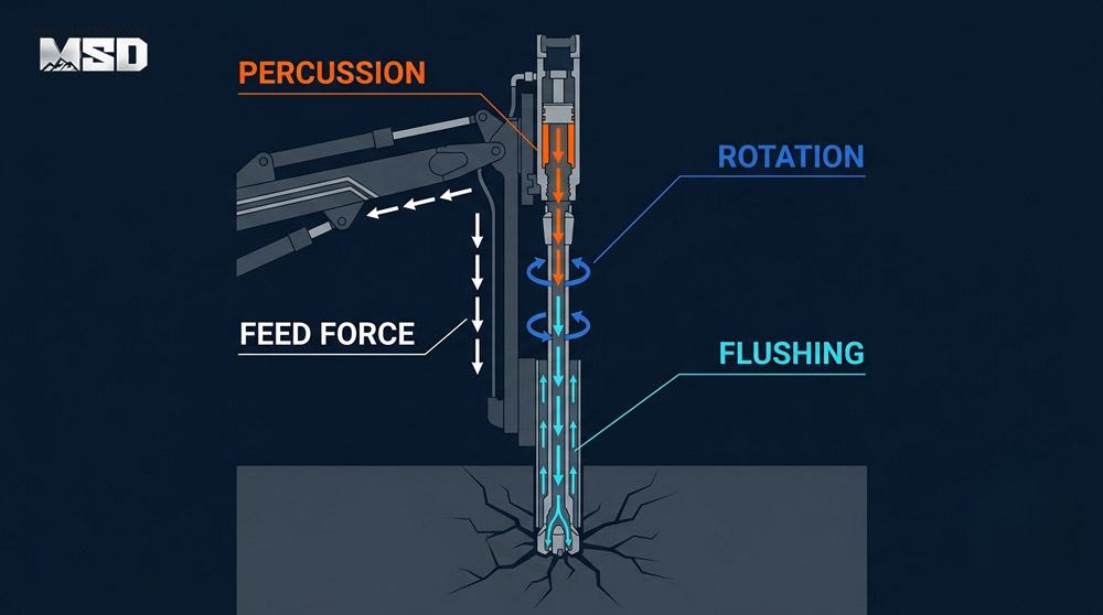 1782697711436506.jpg top-hammer-drilling-system-cutaway-diagram-showing-percussion-rotation-feed-flushing-principles-labeled.jpg