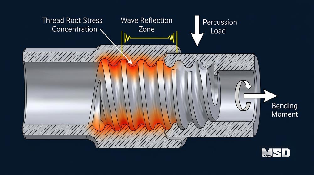 1782782598468221.jpg thread-drill-rod-stress-concentration-zones-cross-section-percussion-drilling-fatigue.jpg