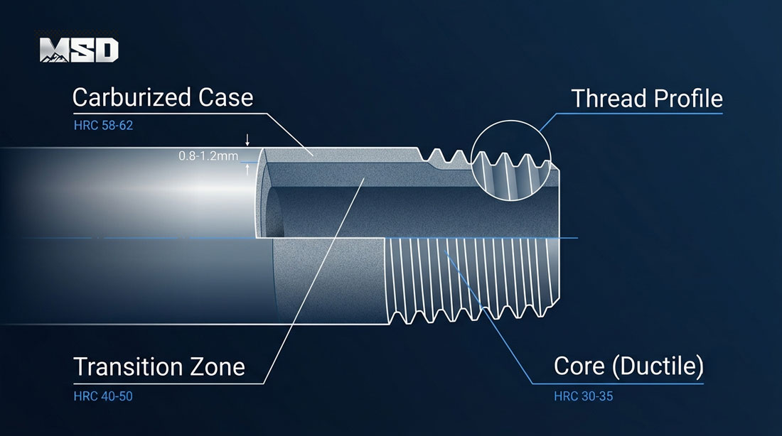 1783479485549145.jpg drill-rod-cross-section-carburized-layer-thread-profile-heat-treatment-zones.jpg